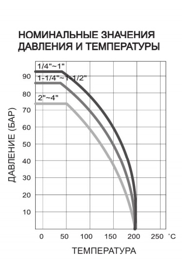 шаровой кран V2E график давлений